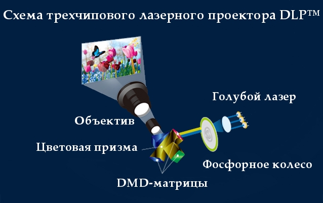 Diagram for 3-Chip DLP™ Laser Projector