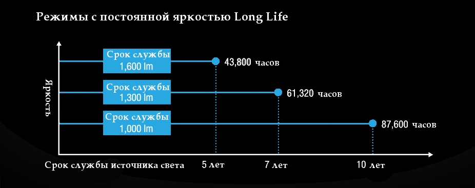 Constant Brightness Long Life Modes